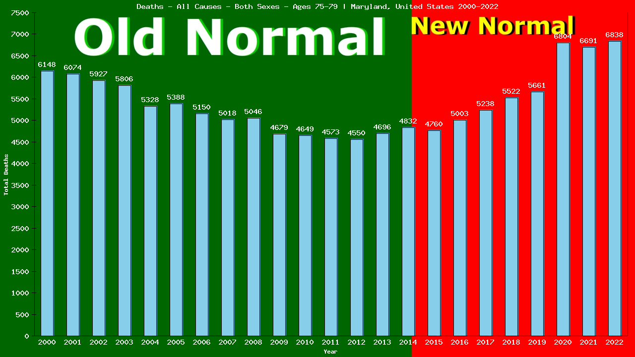 Graph showing Deaths - All Causes - Elderly Men And Women - Aged 75-79 | Maryland, United-states